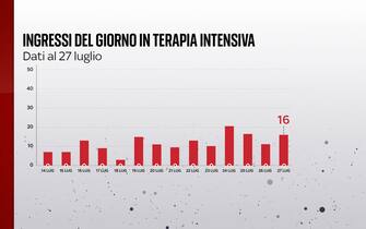 Covid, le grafiche con i dati del 27 luglio: gli ingressi del giorno in terapia intensiva