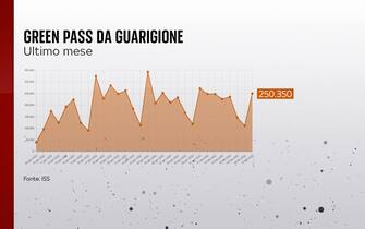 Green Pass da guarigione