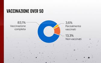 Grafiche coronavirus: la vaccinazione negli over 50