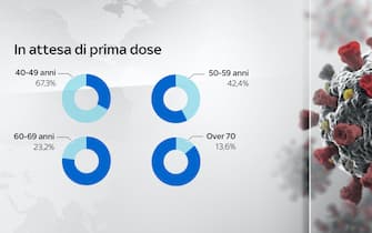Nella fascia 40-49 anni il 67,3% è in attesa della prima dose di vaccino
