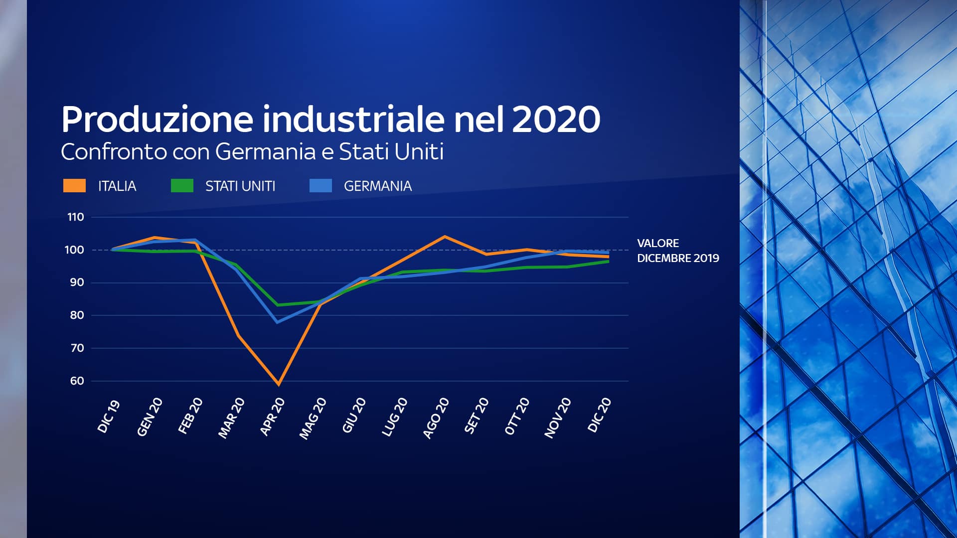 Produzione Industriale 2020