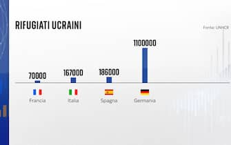 RIFUGIATI UCRAINI