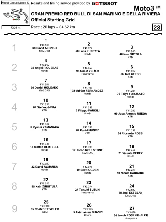 Moto3, GP Misano, la griglia di partenza