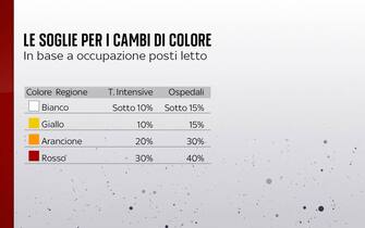Le soglie per i cambi di colore in Italia
