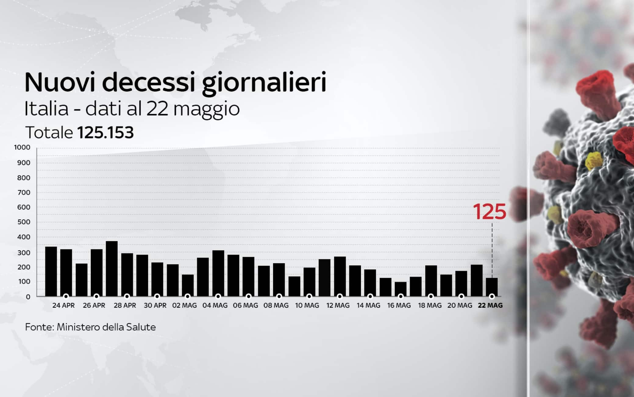 L'andamento dei decessi per Covid al 22 maggio