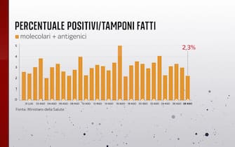 Percentuale di positivi al Covid in Italia
