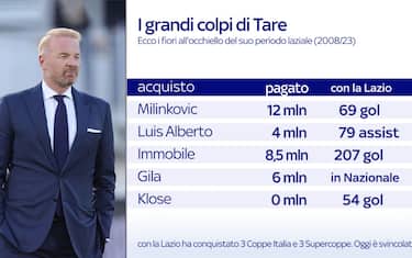 Il profilo di Igli Tare
