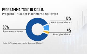 UNA GRAFICA SULLA GOL