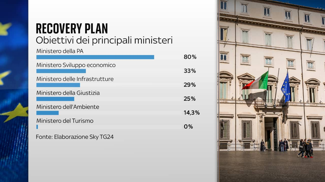 Classifica ministeri