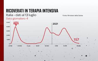 Ricoverati in terapia intensiva