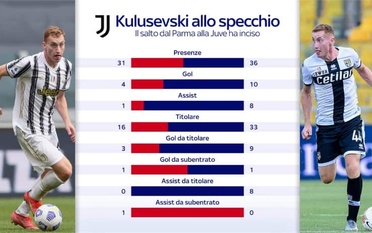 kulusevski specchio