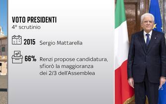 Una scheda sull'elezione come capo dello Stato di Sergio Mattarella
