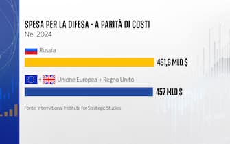 spesa per la difesa a parità di costi