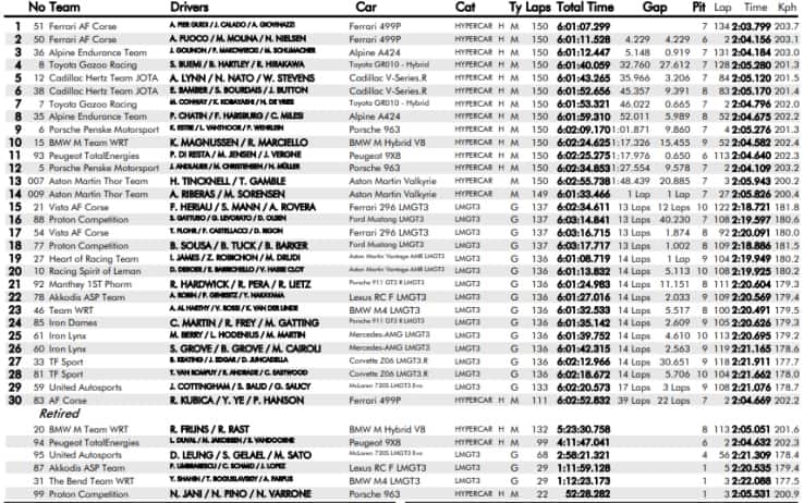 La classifica della 6 Ore di Spa