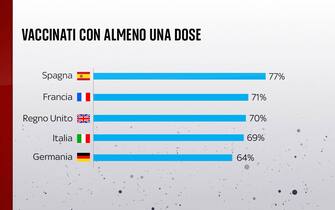 I vaccinati con almeno una dose in Germania, Italia, Spagna, Uk e Francia
