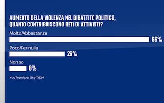 Sondaggio Quorum/YouTrend per Sky TG24