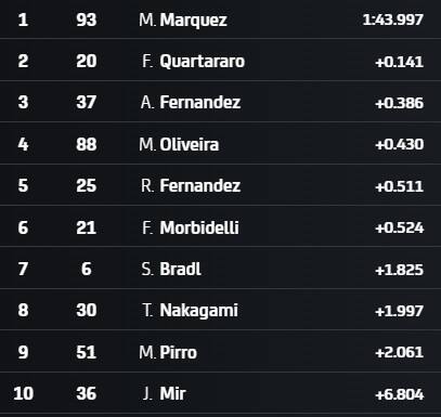 I tempi a 5 minuti dal termine del Q1