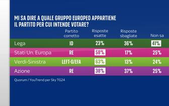 Sondaggio elezioni europee Quorum/YouTrend per Sky TG24