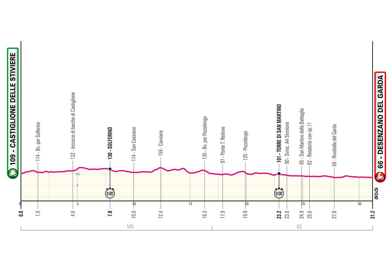 L'altimetria della 14^ tappa