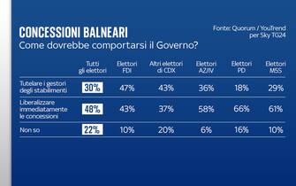 Risposte sondaggio su concessioni balneari