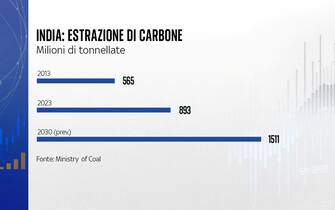 Estrazione carbone in India