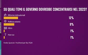 sondaggio condotto da Qorum/YouTrend per Sky TG24