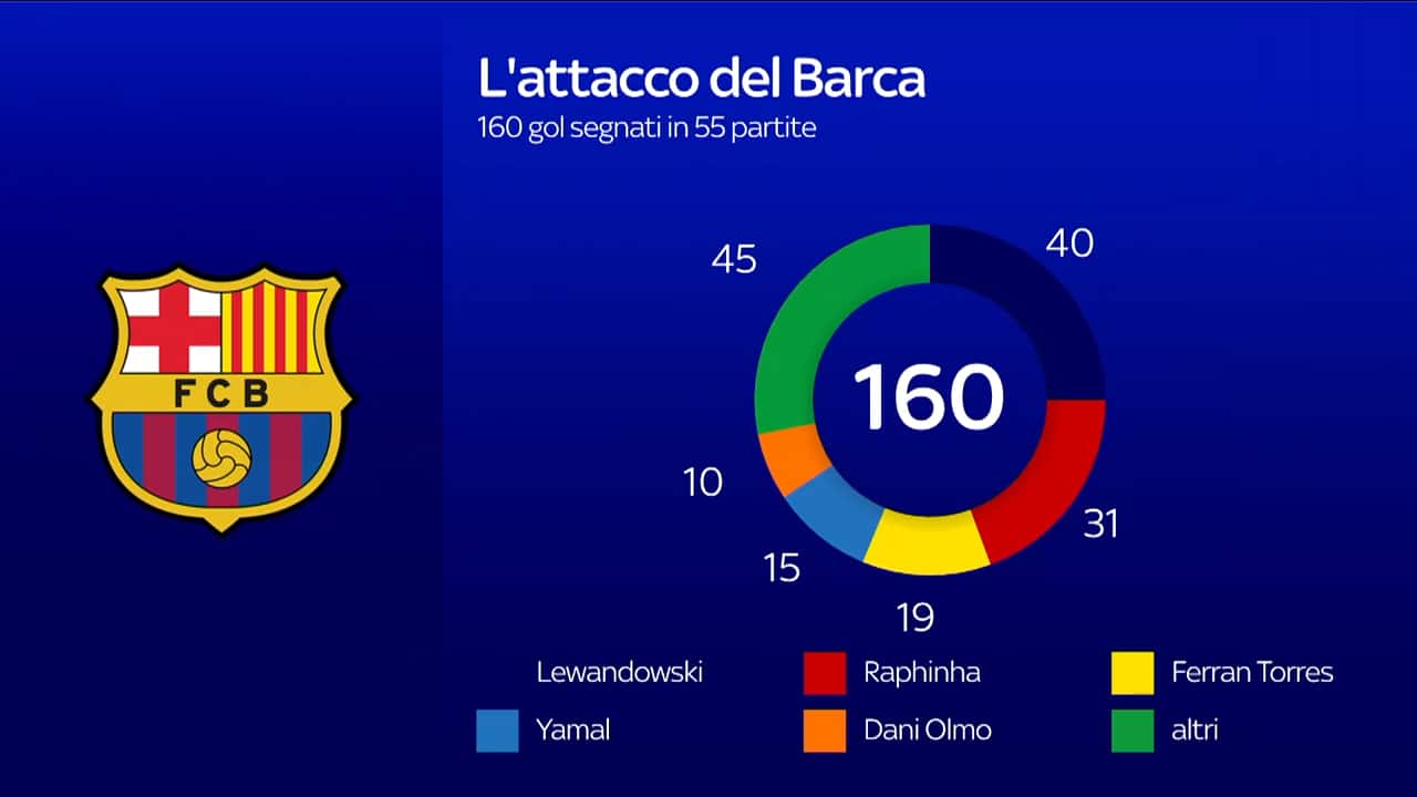 Numeri attacco Barcellona