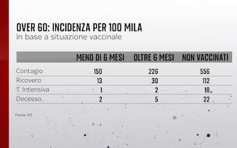 Grafiche coronavirus: over 60, incidenza
