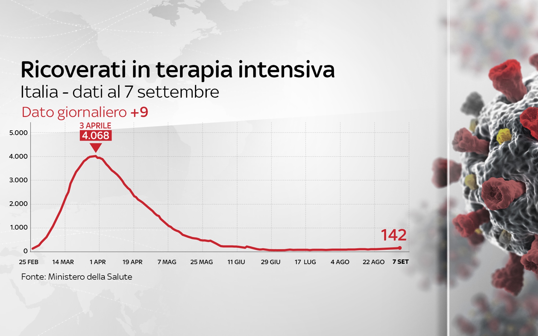 Grafiche coronavirus