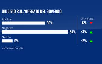 una grafica sul governo meloni