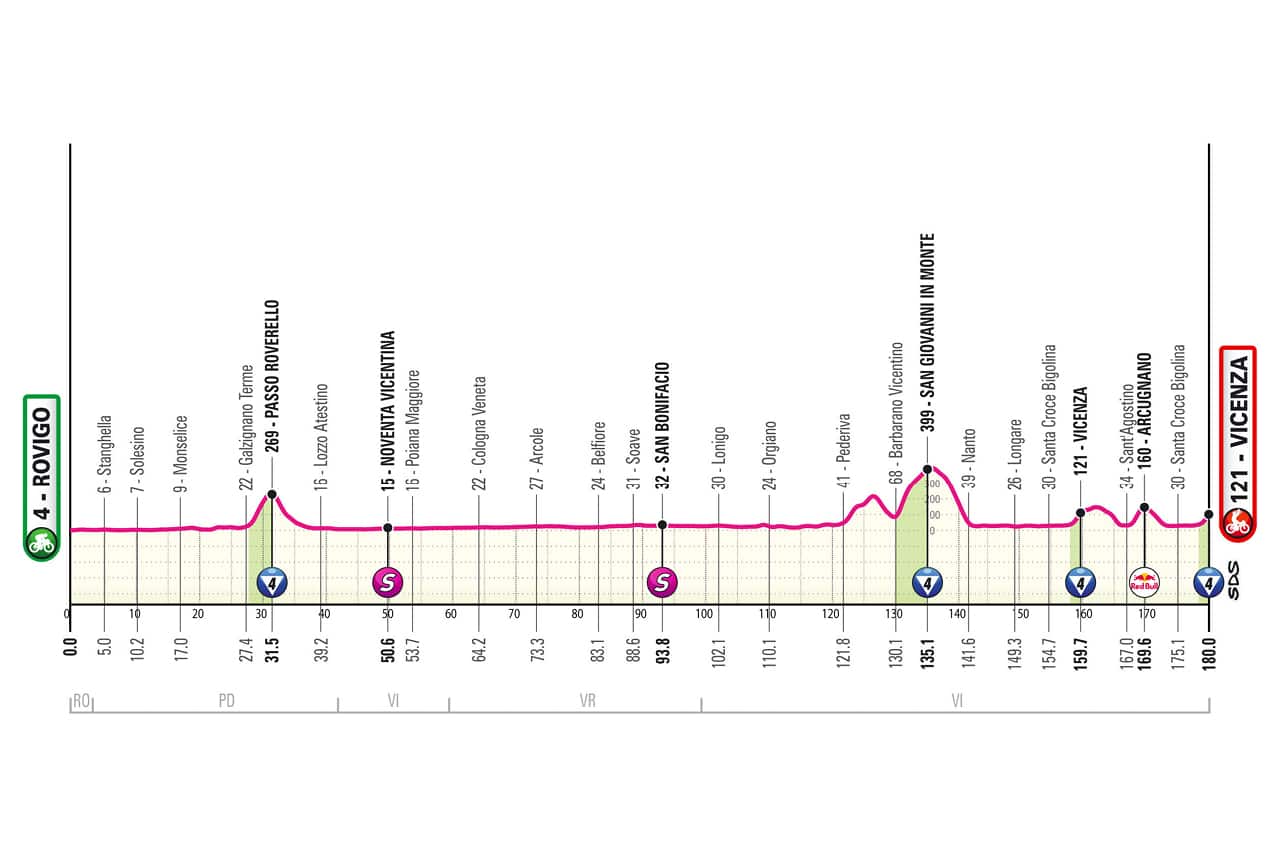 L'altimetria della 13^ tappa