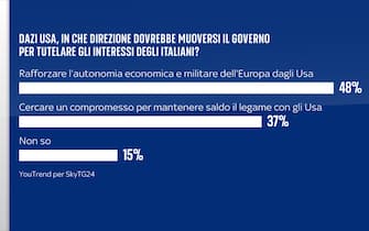 Sondaggio YouTrend per Sky TG24
