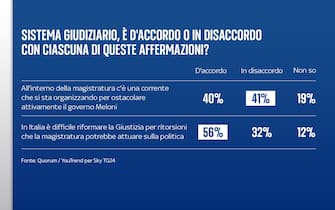Sondaggio Quorum/YouTrend per Sky TG24