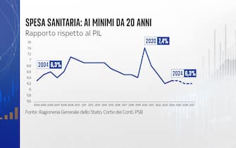 Spesa sanitaria negli ultimi 20 anni Spesa sanitaria negli ultimi 20 anni