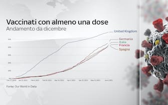 Nel grafico l'andamento dei vaccinati con almeno una dose da dicembre in Uk, Italia, Francia, Germania, Spagna