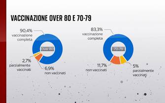 Come sta andando la vaccinazione nella fascia degli over 80 e in quella 70-79 anni