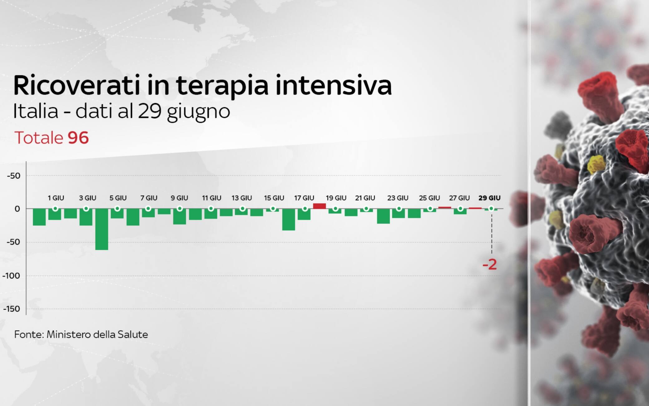 terapia intensiva 29 giugno coronavirus italia