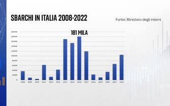 Gli sbarchi in Italia negli ultimi anni