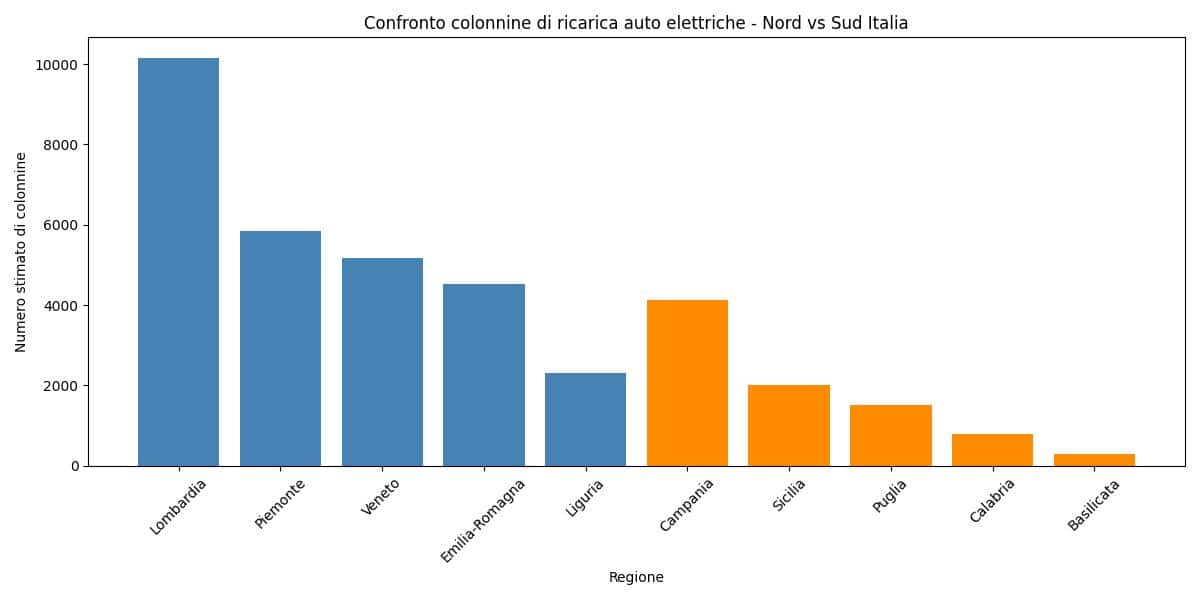 Confronto colonnine tra regioni , Fonte: Motus-E