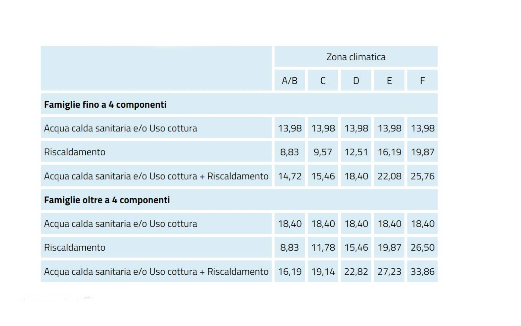 Bollette, Bonus Sociale Luce E Gas 2023 Valido Fino A Fine Estate: Come ...