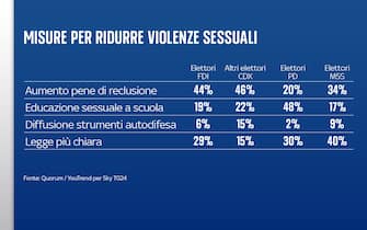 Sondaggio Quorum/YouTrend per Sky TG24