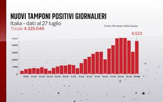 Covid, le grafiche con i dati del 27 luglio: i nuovi positivi