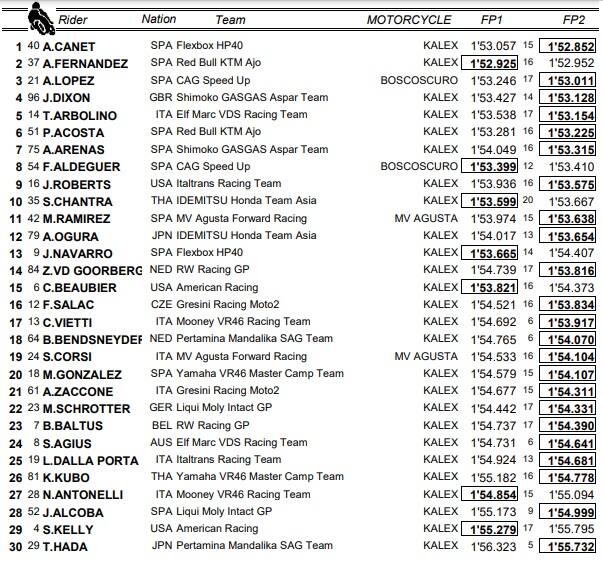 GP Aragon, libere Moto2: la classifica combinata