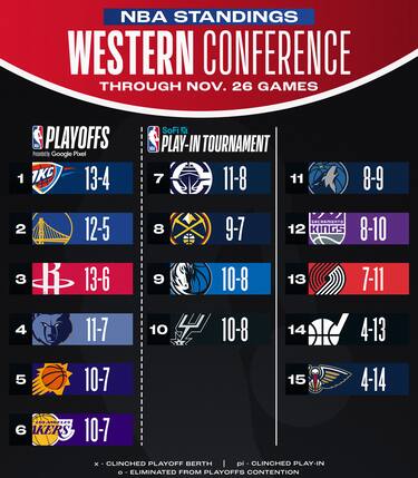 LA CLASSIFICA A OVEST