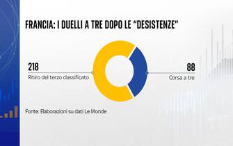 i duelli a tre dopo le desistenze