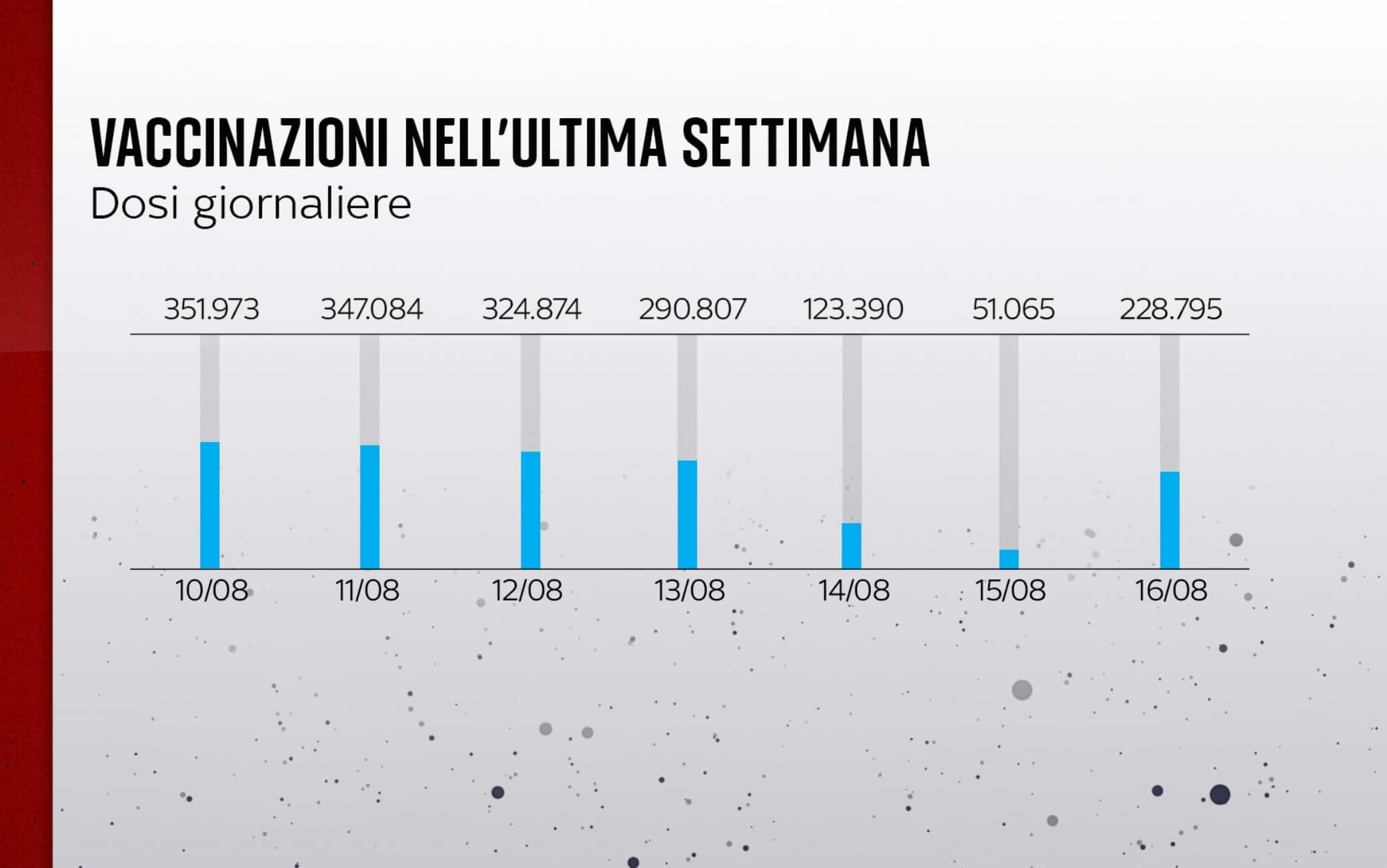 Vaccinazioni settimana