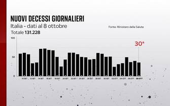 Grafiche coronavirus: i decessi giornalieri