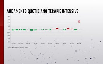 Covid, le grafiche con i dati del 22 luglio: le terapie intensive