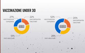 Grafiche coronavirus: i vaccini tra gli under 30