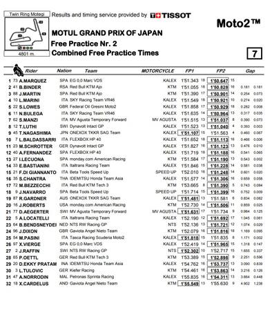 La classifica combinata del venerdì di Libere in Moto2